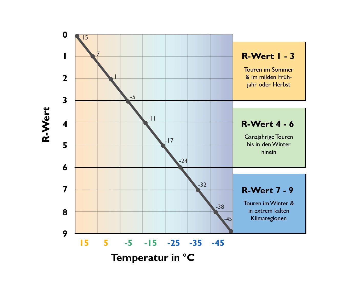Tabelle mit R-Werten und dazugehörigen Temperaturangaben